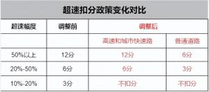 高速开到143kmh不再扣分?!交警回应:是真的