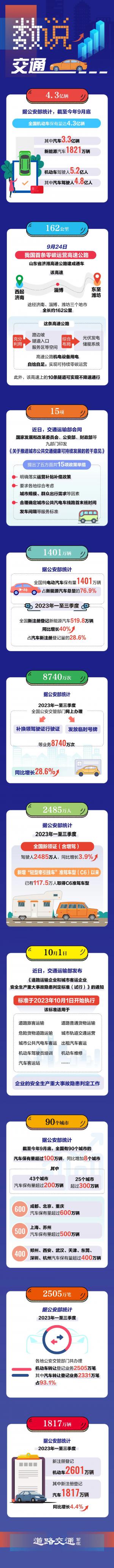 权威发布! 2023年一至三季度,新增驾驶人达2485万!